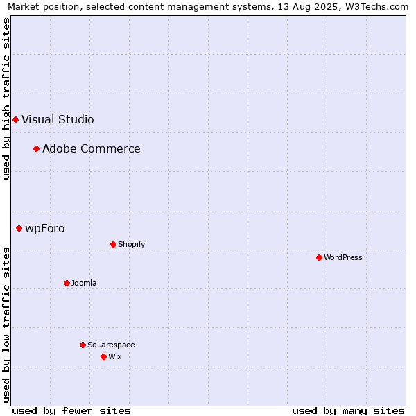 Market position of Adobe Commerce vs. wpForo vs. Visual Studio