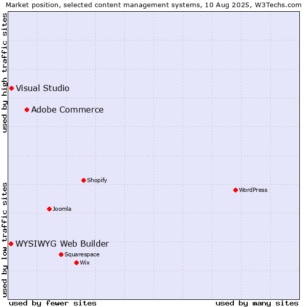 Market position of Adobe Commerce vs. Visual Studio vs. WYSIWYG Web Builder