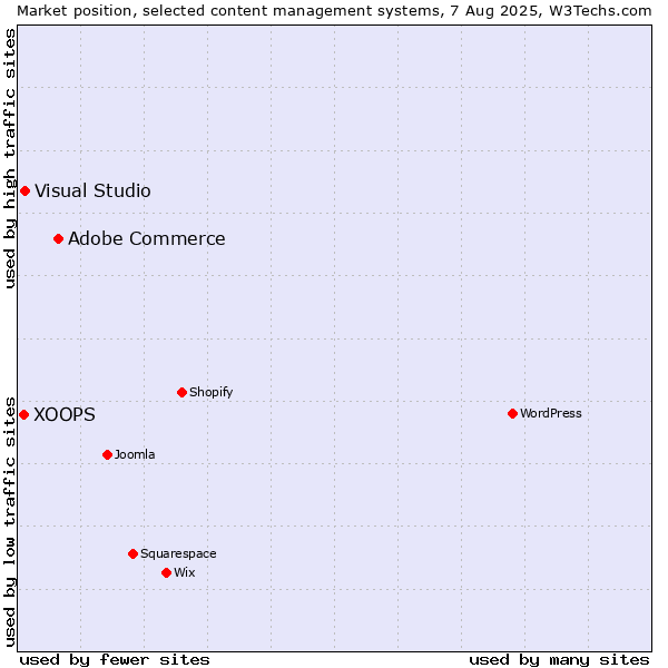 Market position of Adobe Commerce vs. Visual Studio vs. XOOPS