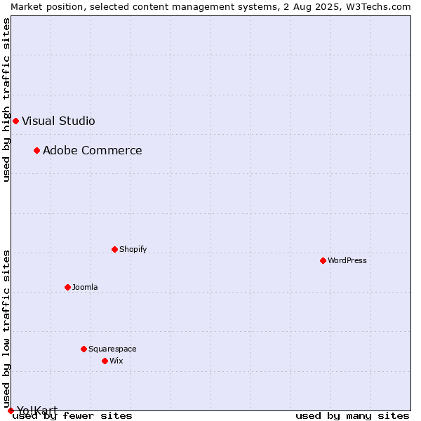 Market position of Adobe Commerce vs. Visual Studio vs. Yo!Kart