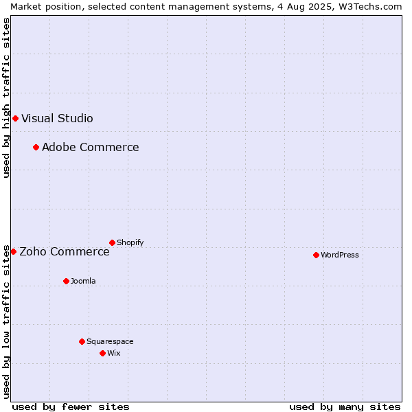 Market position of Adobe Commerce vs. Visual Studio vs. Zoho Commerce