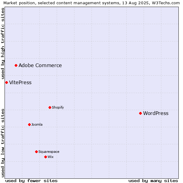 Market position of WordPress vs. Adobe Commerce vs. VitePress