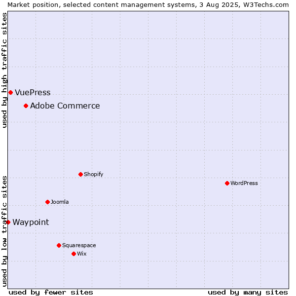 Market position of Adobe Commerce vs. VuePress vs. Waypoint