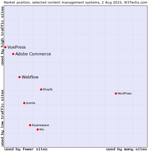 Market position of Webflow vs. Adobe Commerce vs. VuePress
