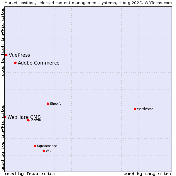 Market position of Adobe Commerce vs. VuePress vs. WebHare CMS