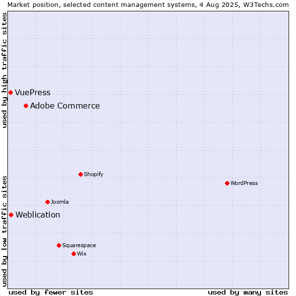 Market position of Adobe Commerce vs. Weblication vs. VuePress