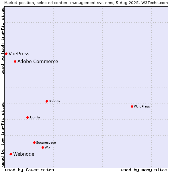 Market position of Adobe Commerce vs. Webnode vs. VuePress