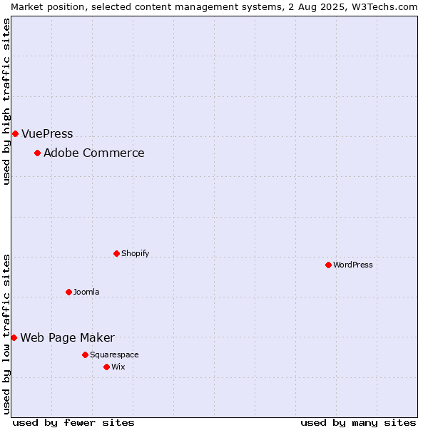 Market position of Adobe Commerce vs. VuePress vs. Web Page Maker