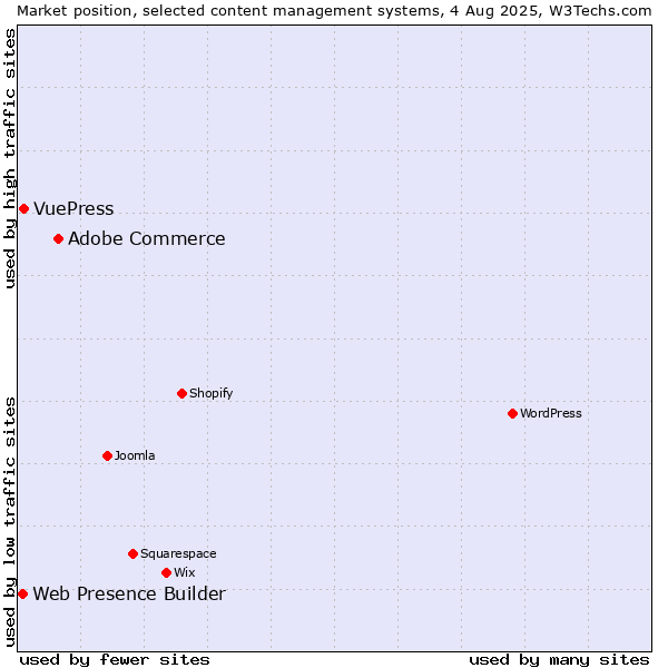 Market position of Adobe Commerce vs. VuePress vs. Web Presence Builder
