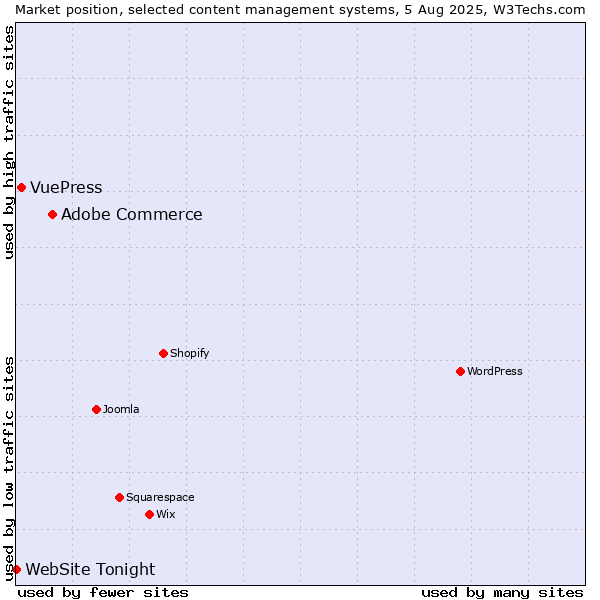 Market position of Adobe Commerce vs. VuePress vs. WebSite Tonight