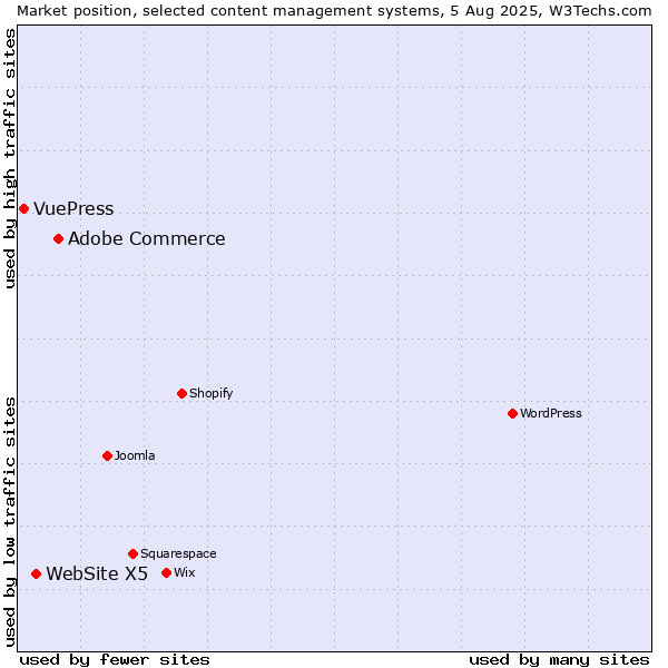 Market position of Adobe Commerce vs. WebSite X5 vs. VuePress