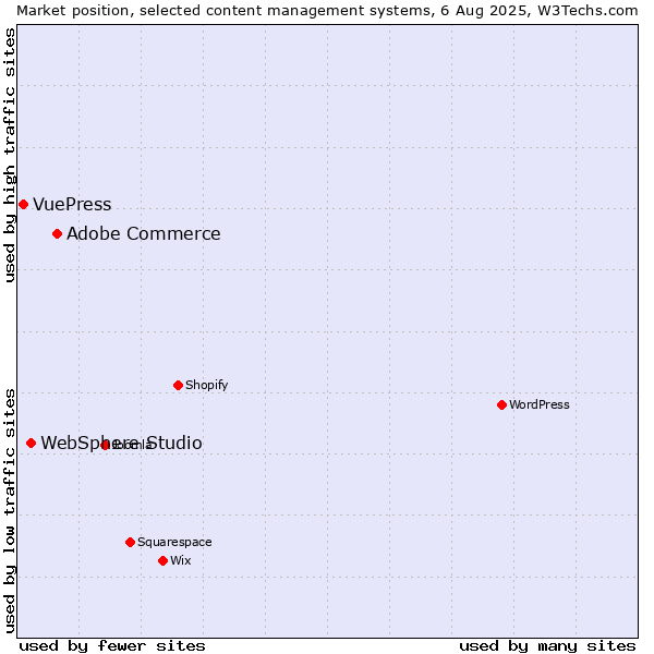 Market position of Adobe Commerce vs. WebSphere Studio vs. VuePress