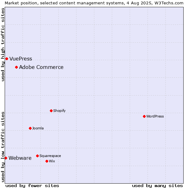 Market position of Adobe Commerce vs. VuePress vs. Webware