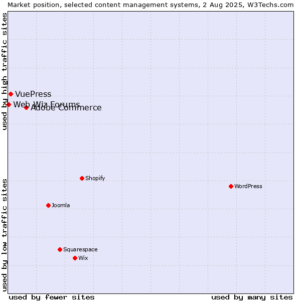 Market position of Adobe Commerce vs. VuePress vs. Web Wiz Forums