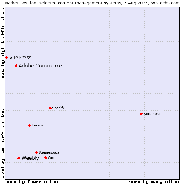Market position of Weebly vs. Adobe Commerce vs. VuePress