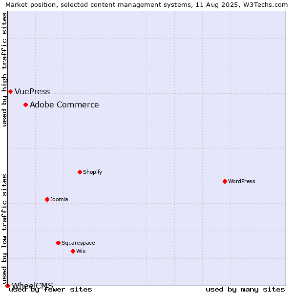 Market position of Adobe Commerce vs. VuePress vs. WheelCMS