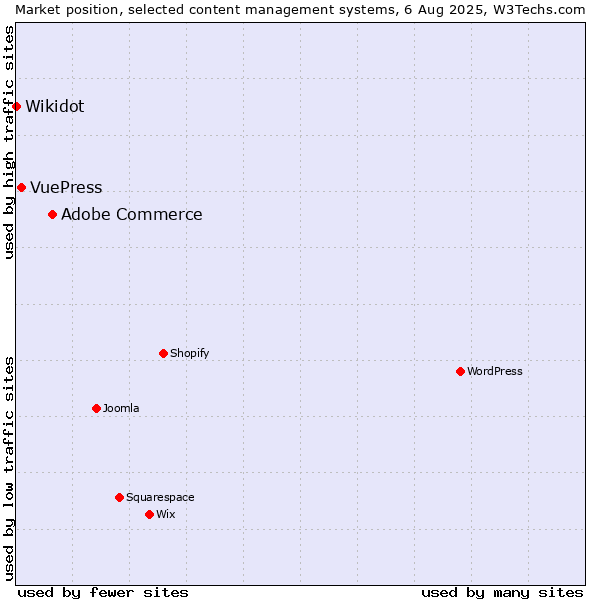 Market position of Adobe Commerce vs. VuePress vs. Wikidot