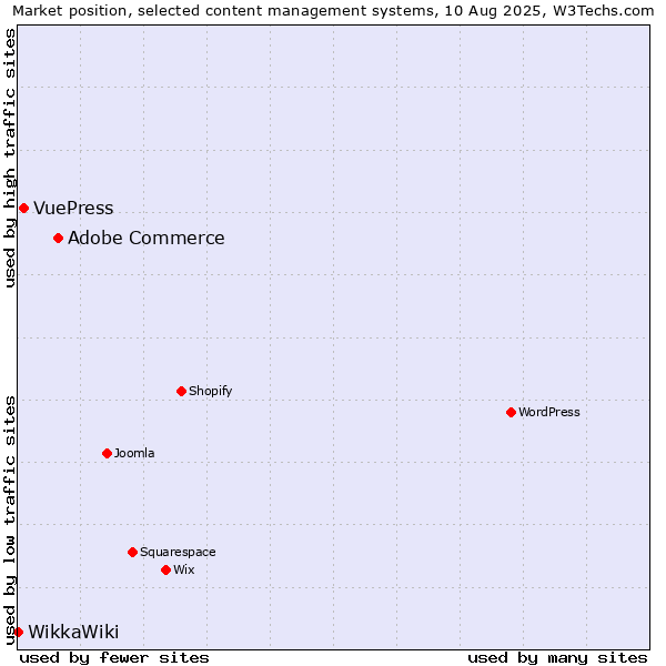 Market position of Adobe Commerce vs. VuePress vs. WikkaWiki