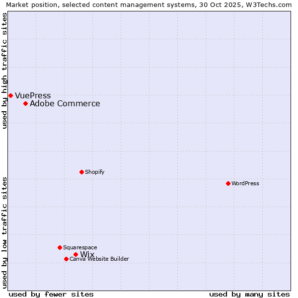 Market position of Wix vs. Adobe Commerce vs. VuePress