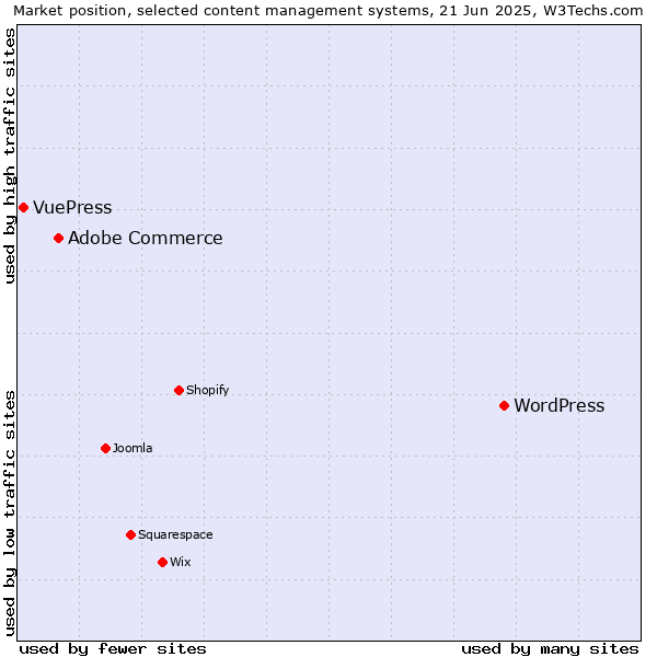 Market position of WordPress vs. Adobe Commerce vs. VuePress