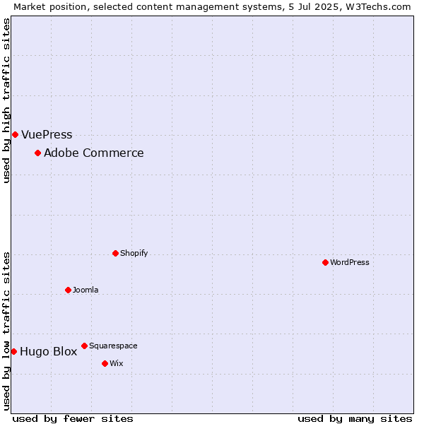 Market position of Adobe Commerce vs. VuePress vs. Hugo Blox
