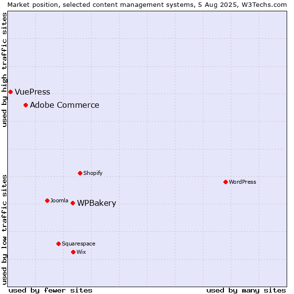 Market position of WPBakery vs. Adobe Commerce vs. VuePress