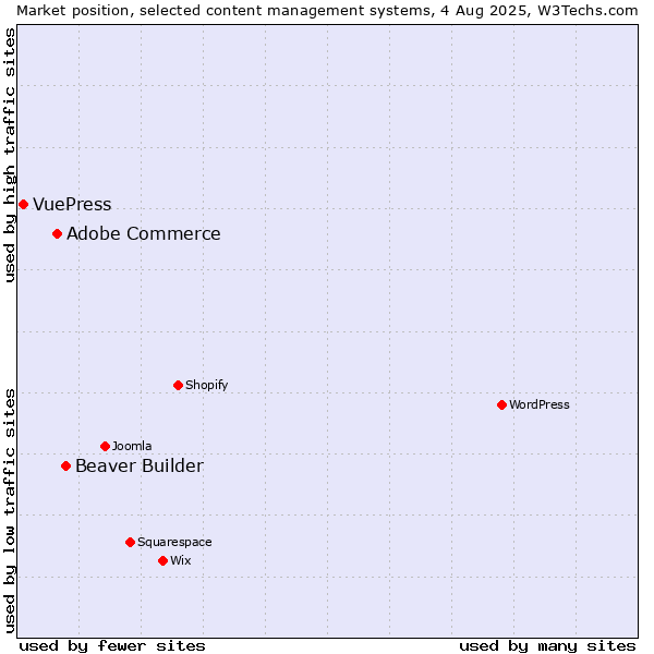 Market position of Beaver Builder vs. Adobe Commerce vs. VuePress