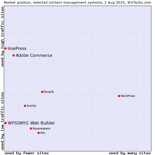 Market position of Adobe Commerce vs. WYSIWYG Web Builder vs. VuePress