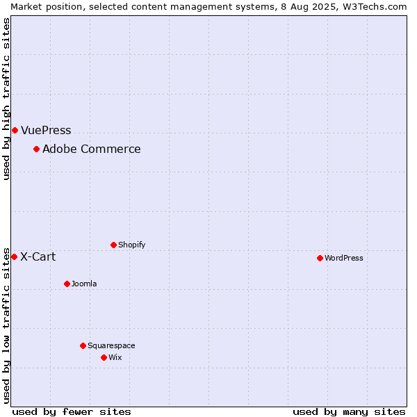 Market position of Adobe Commerce vs. VuePress vs. X-Cart