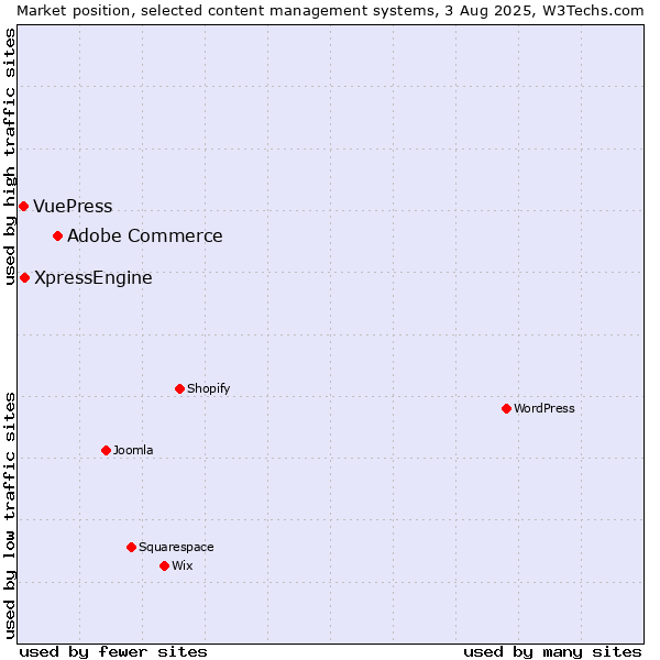 Market position of Adobe Commerce vs. XpressEngine vs. VuePress