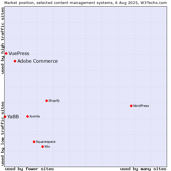 Market position of Adobe Commerce vs. VuePress vs. YaBB