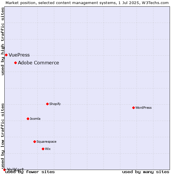 Market position of Adobe Commerce vs. VuePress vs. Yo!Kart