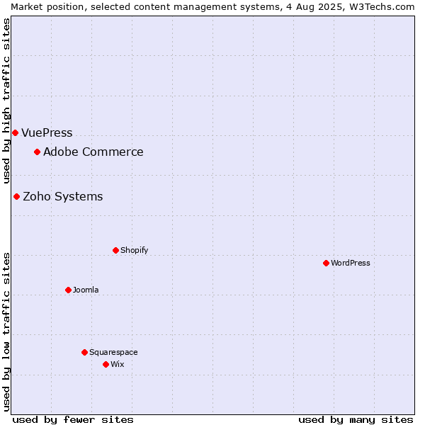 Market position of Adobe Commerce vs. Zoho Systems vs. VuePress