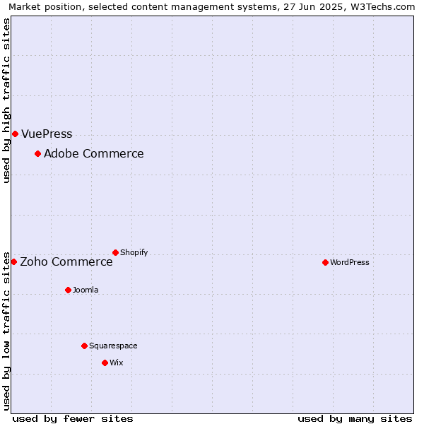 Market position of Adobe Commerce vs. VuePress vs. Zoho Commerce