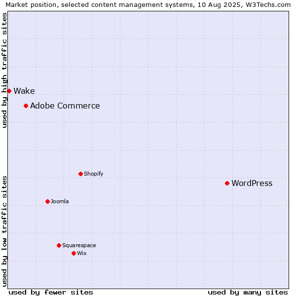 Market position of WordPress vs. Adobe Commerce vs. Wake