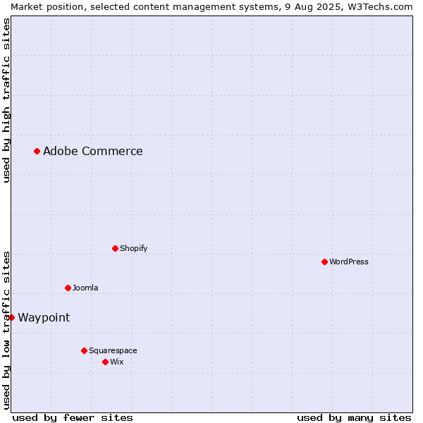 Market position of Adobe Commerce vs. Waypoint