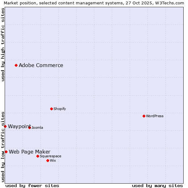 Market position of Adobe Commerce vs. Web Page Maker vs. Waypoint