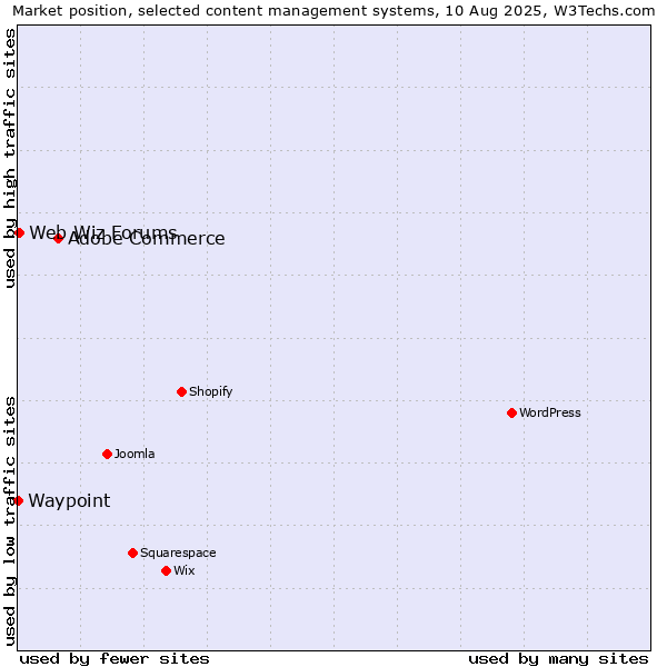 Market position of Adobe Commerce vs. Web Wiz Forums vs. Waypoint