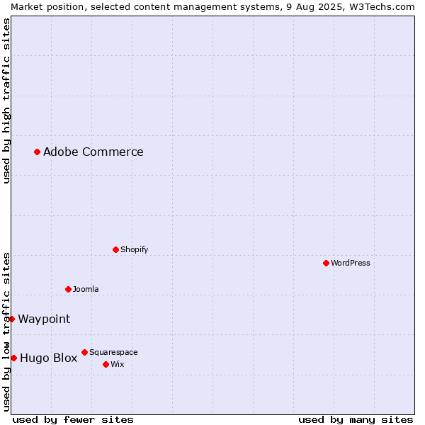 Market position of Adobe Commerce vs. Hugo Blox vs. Waypoint