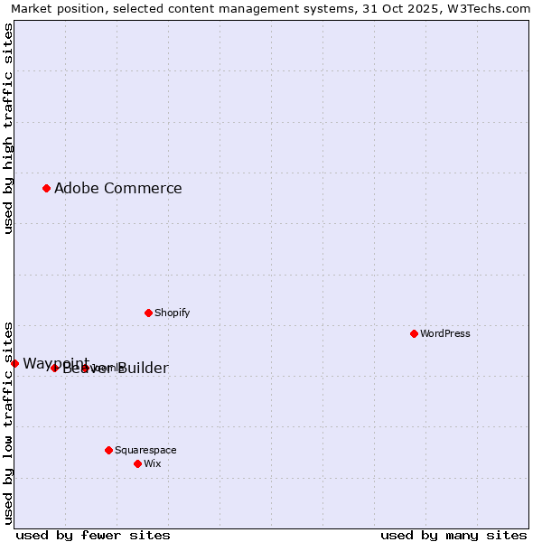 Market position of Beaver Builder vs. Adobe Commerce vs. Waypoint