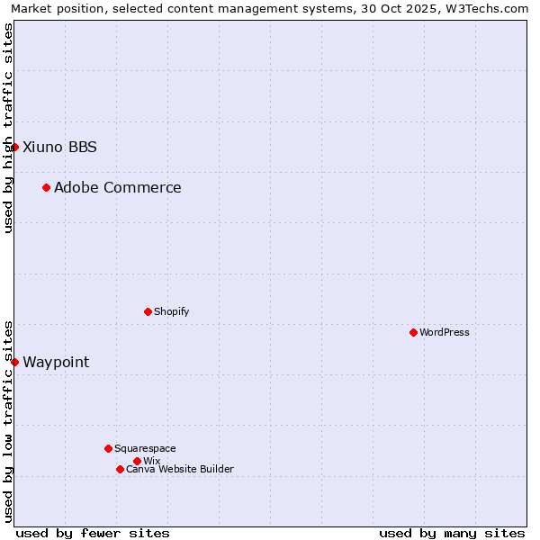 Market position of Adobe Commerce vs. Xiuno BBS vs. Waypoint