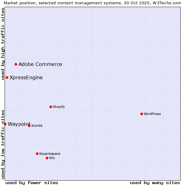Market position of Adobe Commerce vs. XpressEngine vs. Waypoint