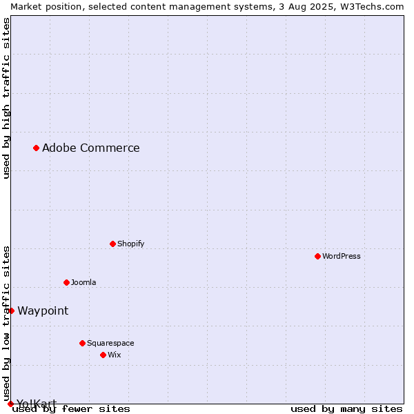 Market position of Adobe Commerce vs. Waypoint vs. Yo!Kart