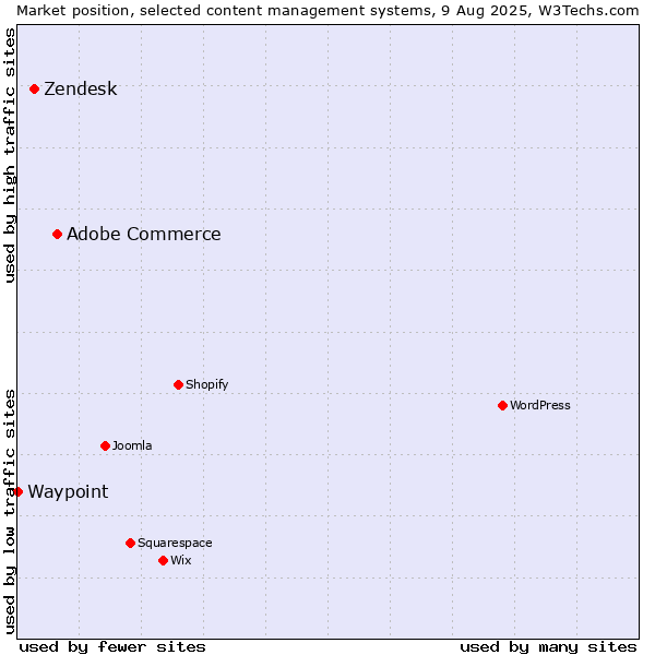 Market position of Adobe Commerce vs. Zendesk vs. Waypoint