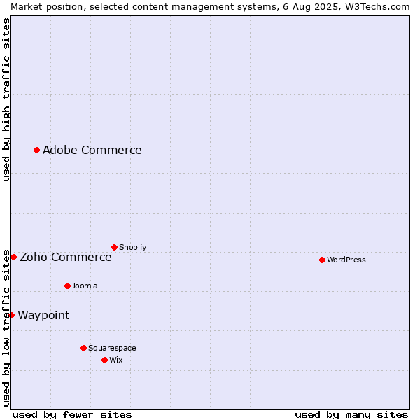Market position of Adobe Commerce vs. Zoho Commerce vs. Waypoint