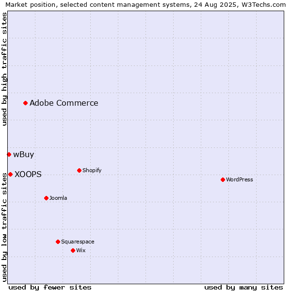 Market position of Adobe Commerce vs. XOOPS vs. wBuy