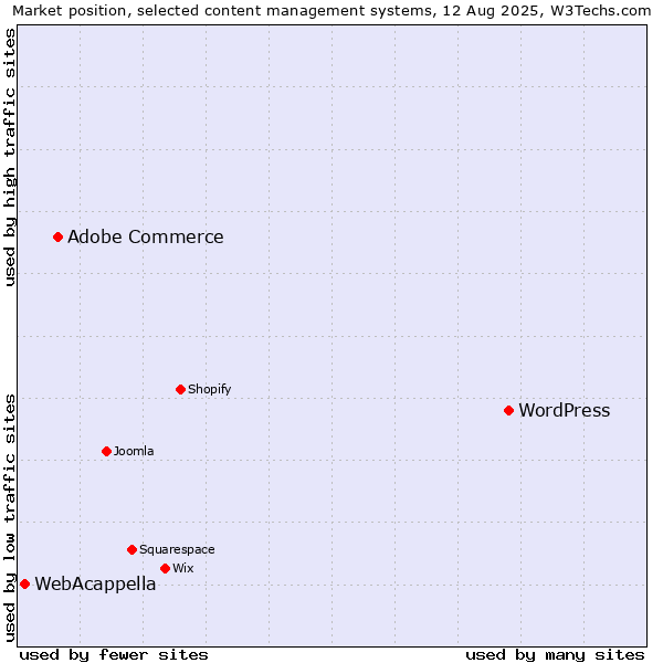 Market position of WordPress vs. Adobe Commerce vs. WebAcappella