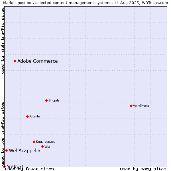 Market position of Adobe Commerce vs. WebAcappella vs. Yo!Kart