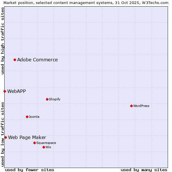 Market position of Adobe Commerce vs. Web Page Maker vs. WebAPP