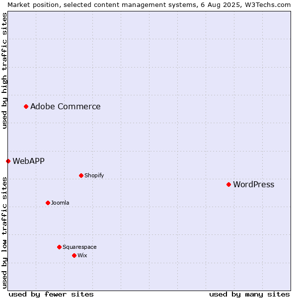 Market position of WordPress vs. Adobe Commerce vs. WebAPP